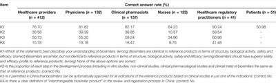 Knowledge, Attitudes and Practice of Healthcare Providers, Healthcare Regulatory Practitioners and Patients Toward Biosimilars in China: Insights From a Nationwide Survey